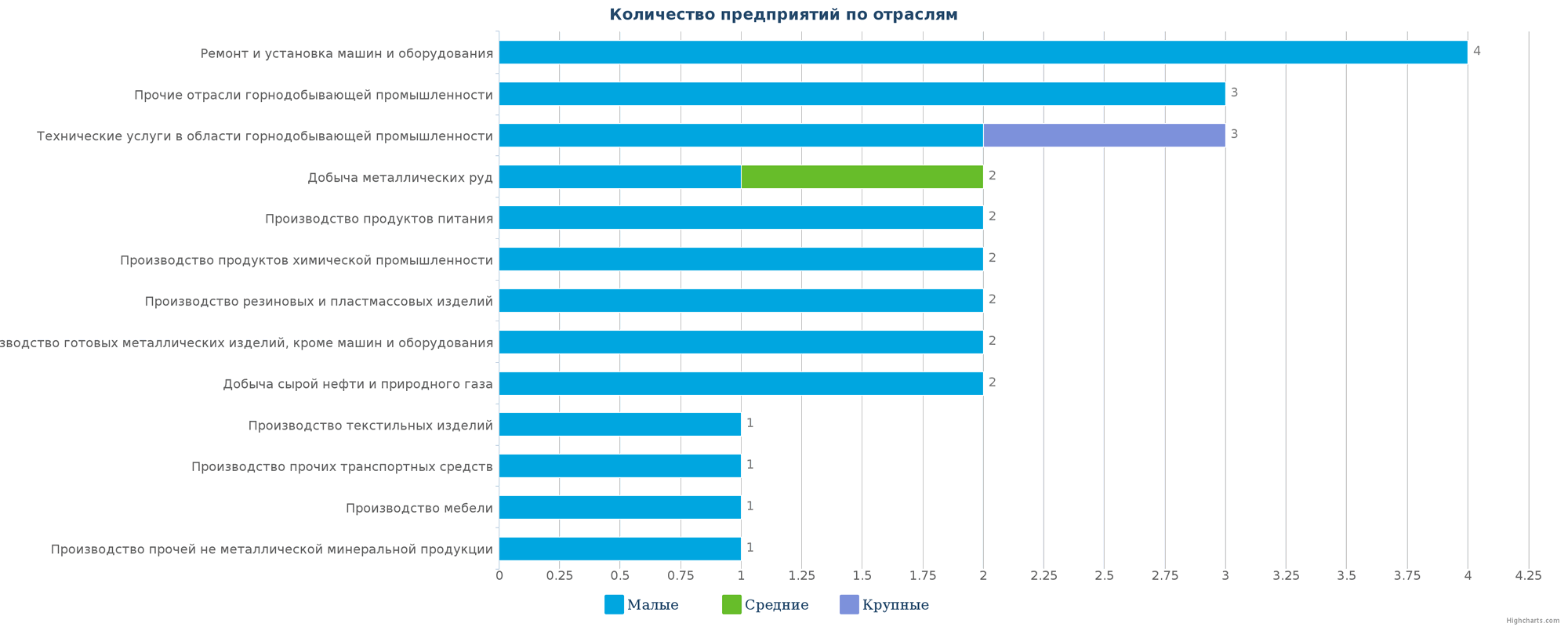 Количество новых производственных предприятий по отраслям