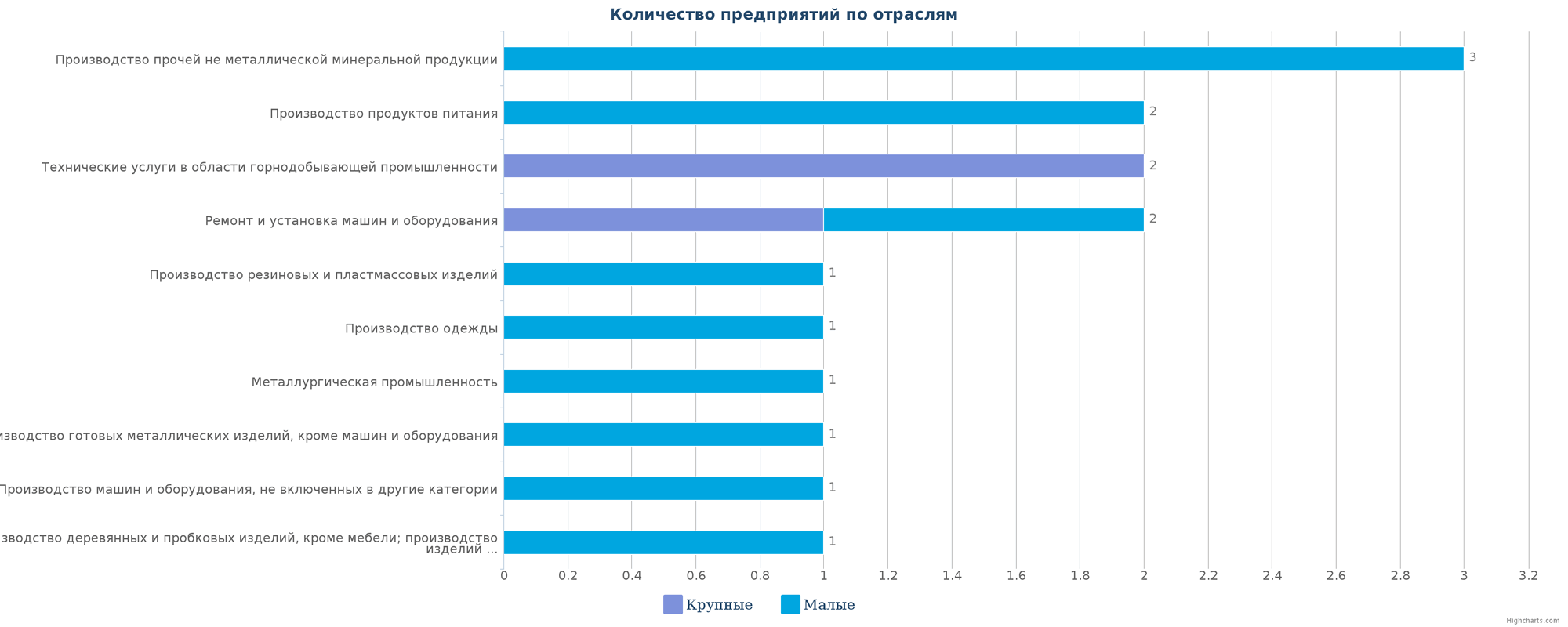 Количество ликвидированных производственных предприятий в РК по отраслям