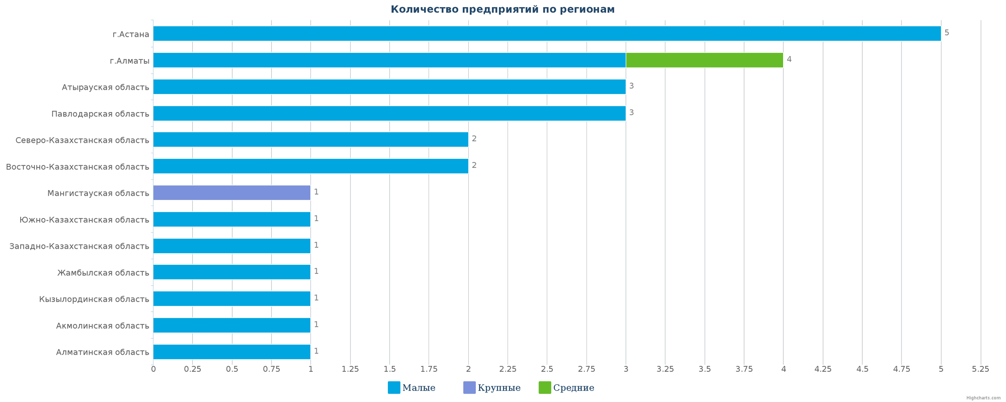 Количество новых производственных предприятий по регионам Казахстана