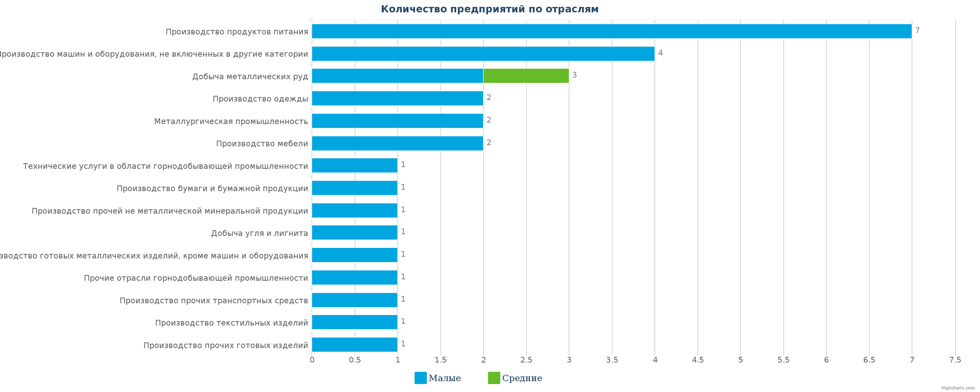 Количество новых производственных компаний по отраслям