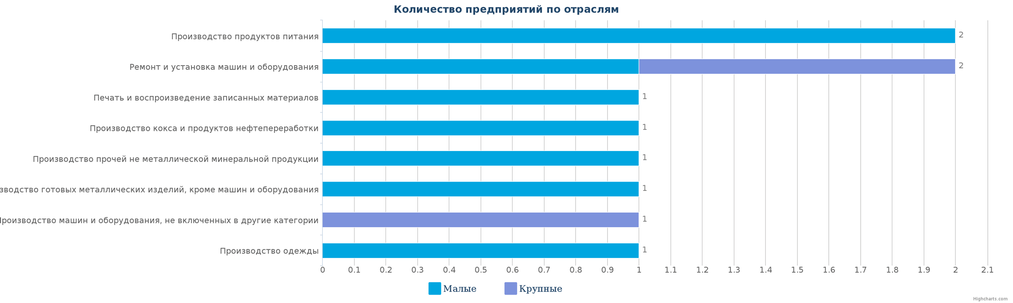 Количество ликвидированных производственных компаний в РК по отраслям