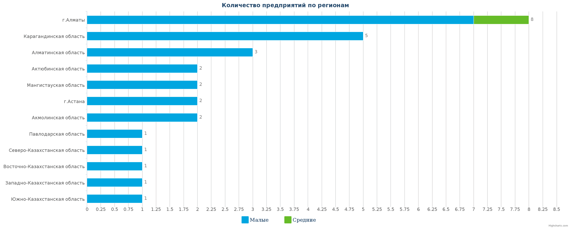 Количество новых производственных компаний по регионам Казахстана