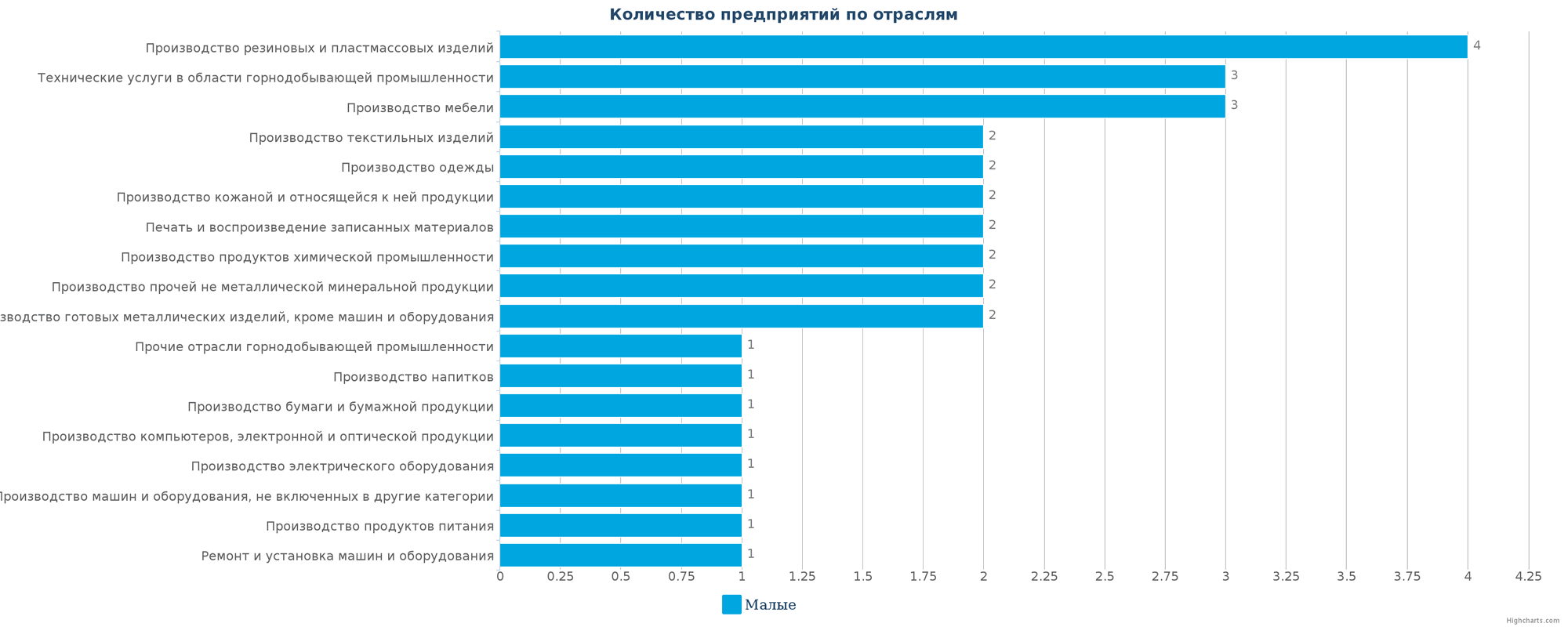 Количество новых производственных организаций по отраслям