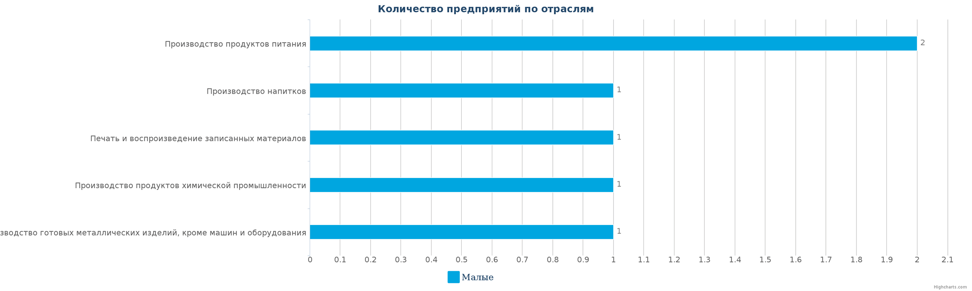 Количество ликвидированных производственных организаций в РК по отраслям