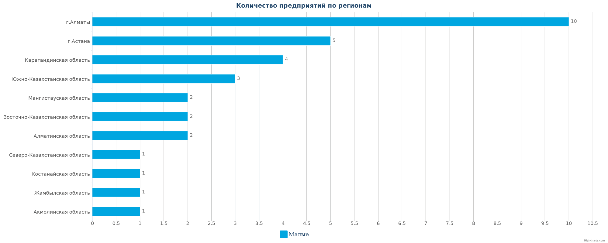 Количество новых производственных организаций по регионам Казахстана