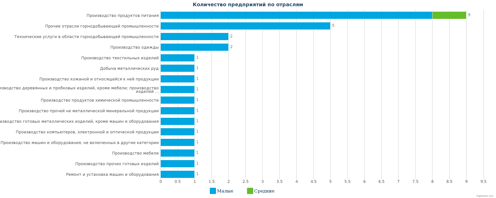 Количество новых производственных предприятий по отраслям