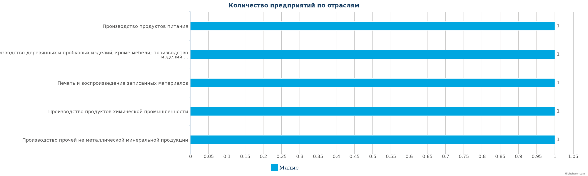 Количество ликвидированных производственных предприятий в РК по отраслям