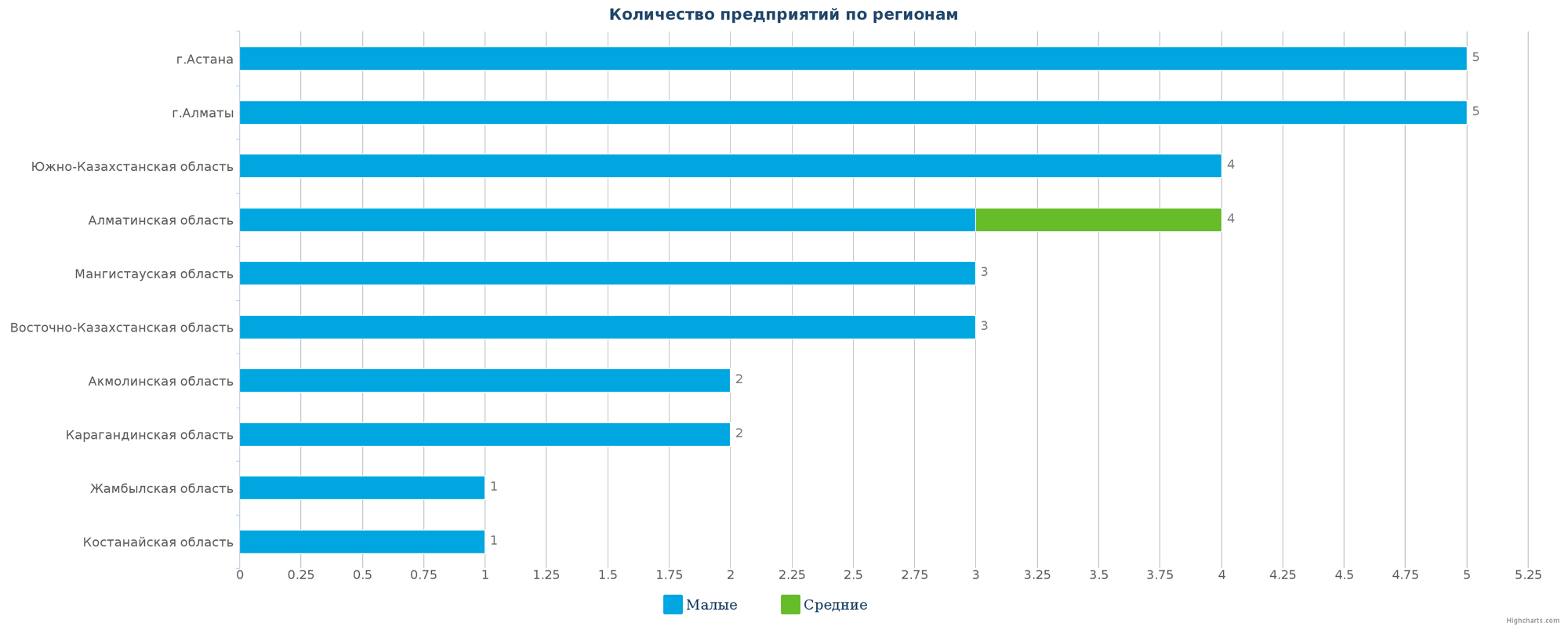 Количество новых производственных предприятий по регионам Казахстана