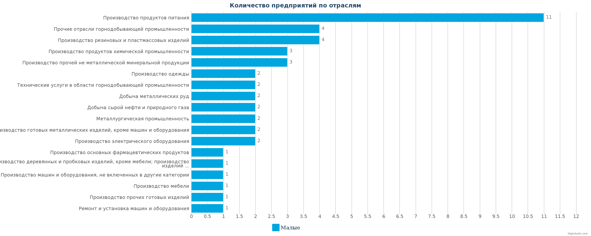 Количество новых промышленных компаний по отраслям