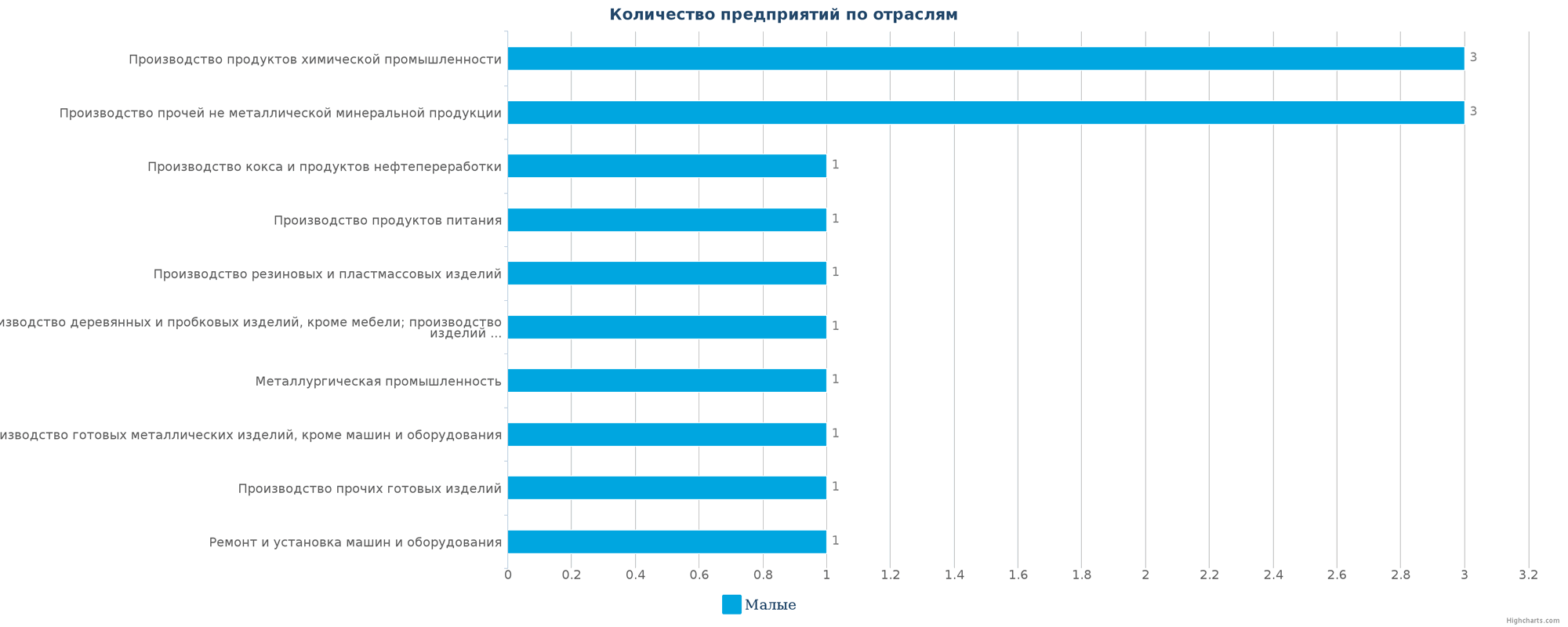 Количество ликвидированных промышленных компаний в РК по отраслям