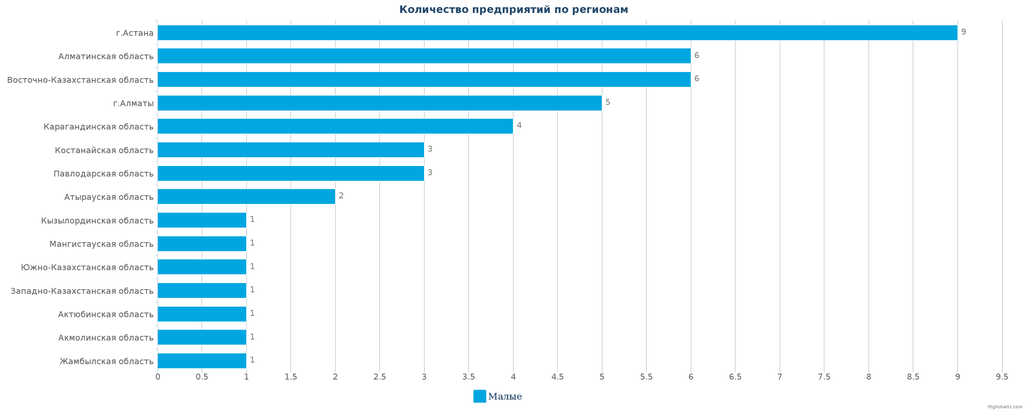 Количество новых промышленных компаний по регионам Казахстана