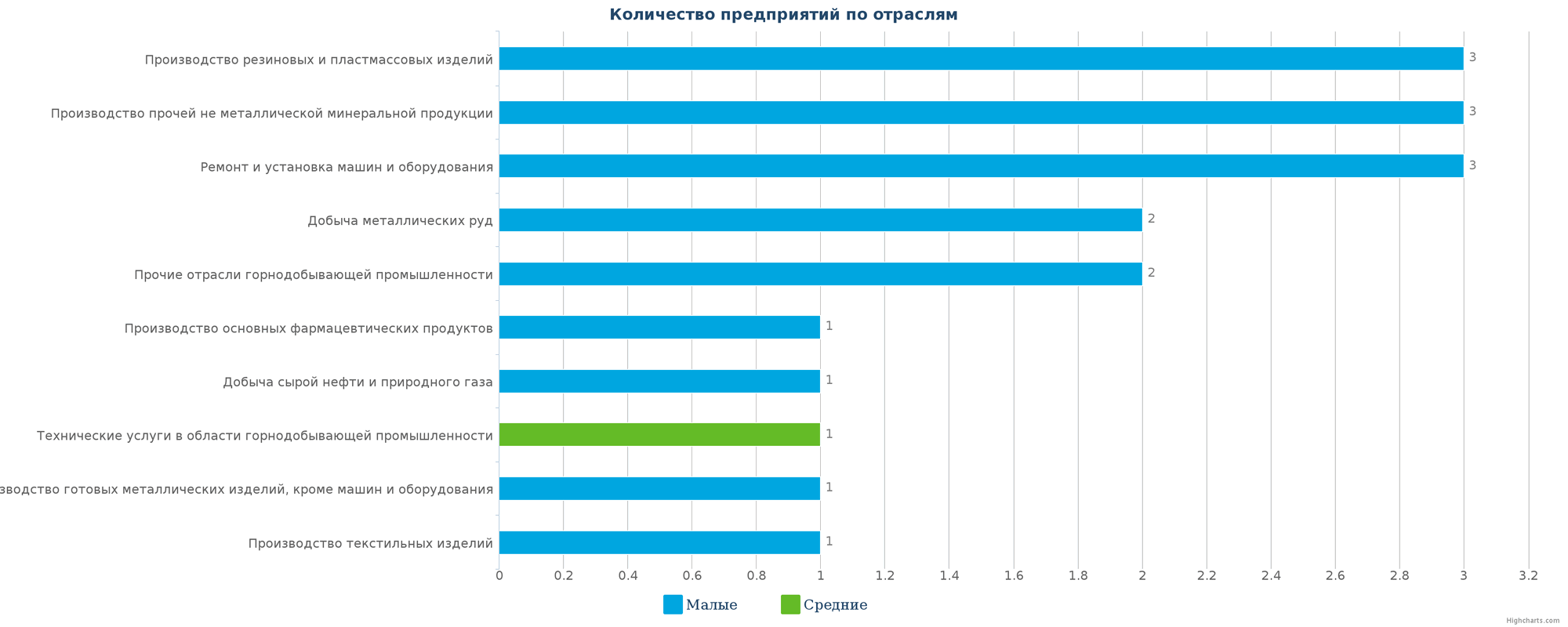 Количество новых промышленных предприятий по отраслям