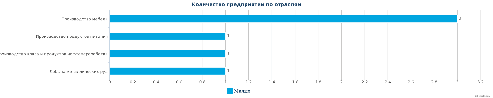 Количество ликвидированных промышленных предприятий в РК по отраслям