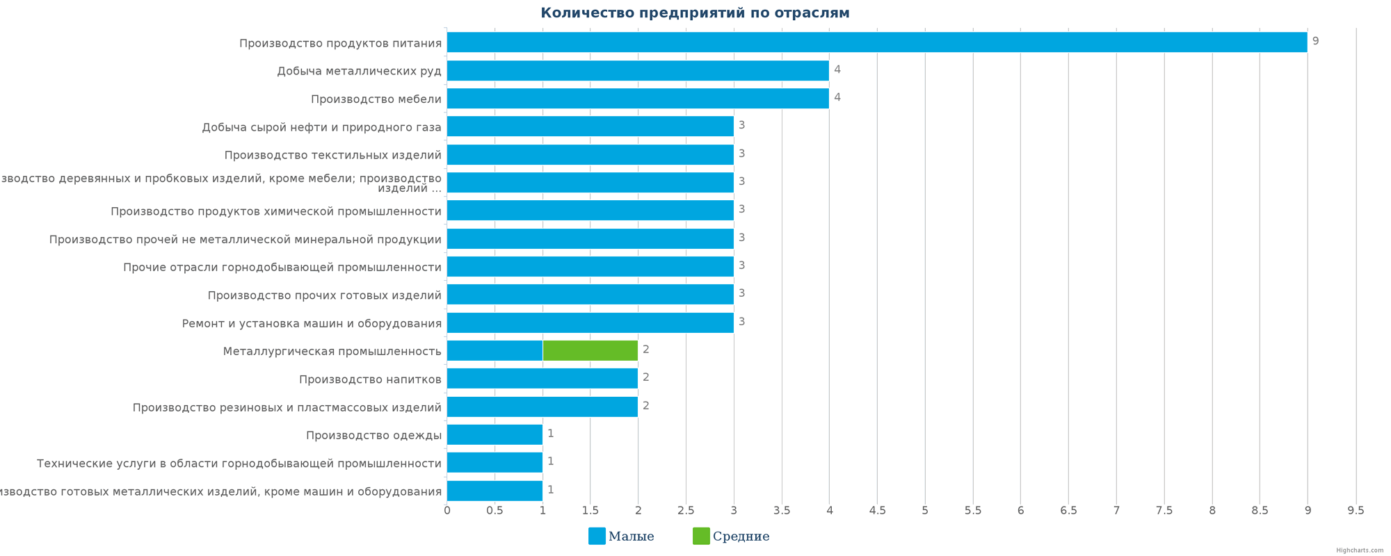 Количество новых промышленных организаций по отраслям