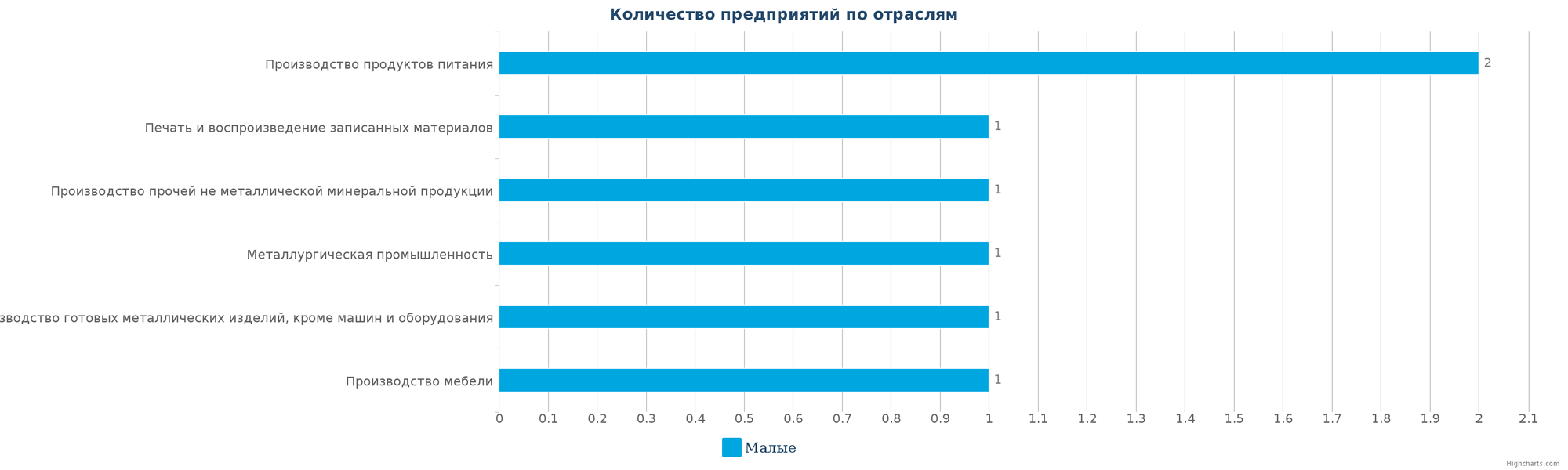 Количество ликвидированных промышленных организаций в РК по отраслям