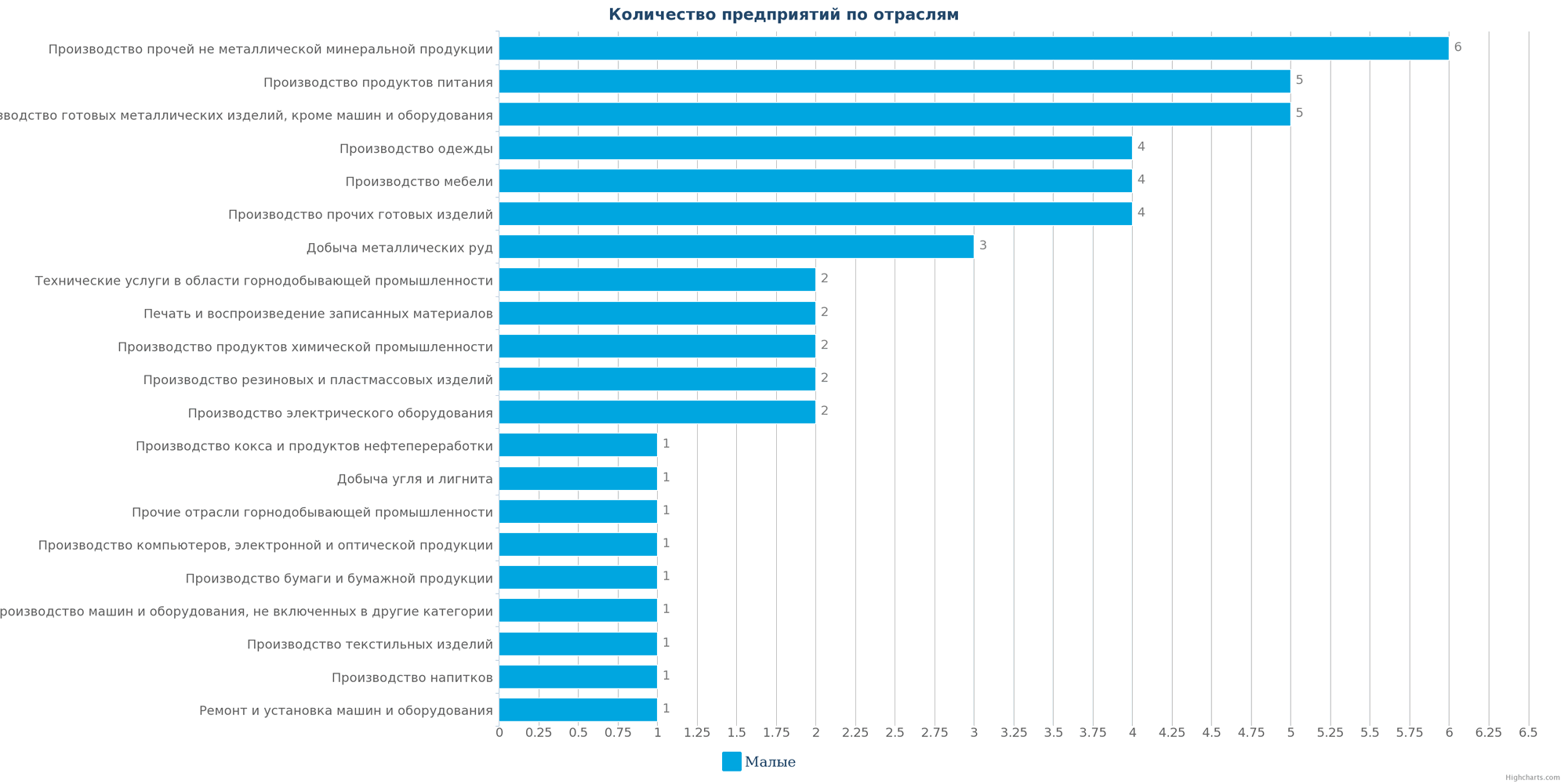 Количество новых промышленных компаний по отраслям