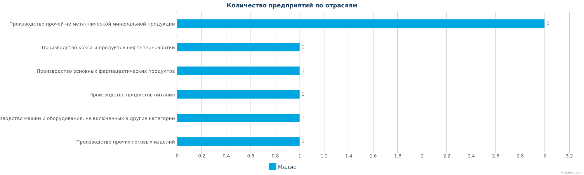 Количество ликвидированных промышленных компаний в РК по отраслям