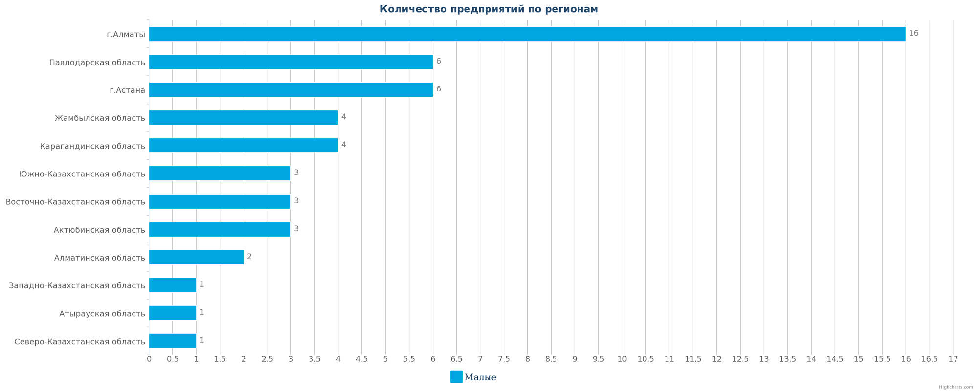 Количество новых промышленных компаний по регионам Казахстана