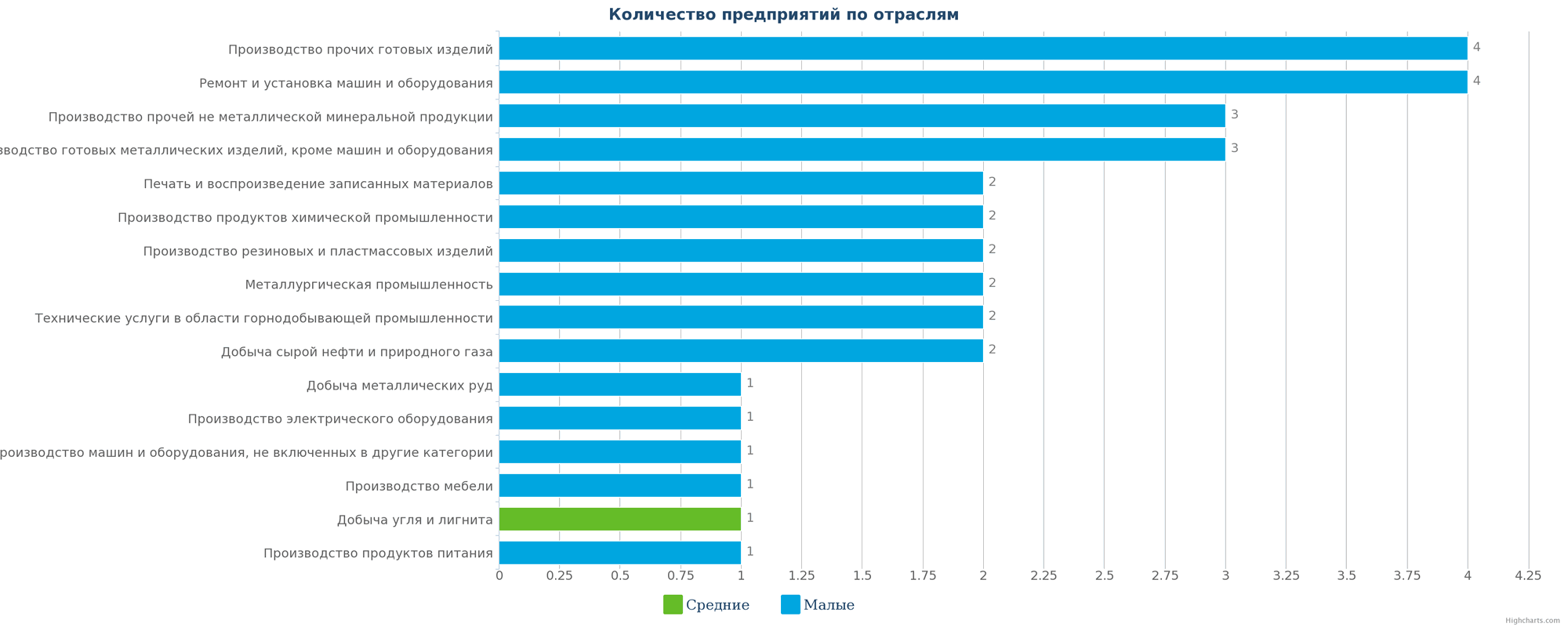 Количество новых промышленных компаний по отраслям