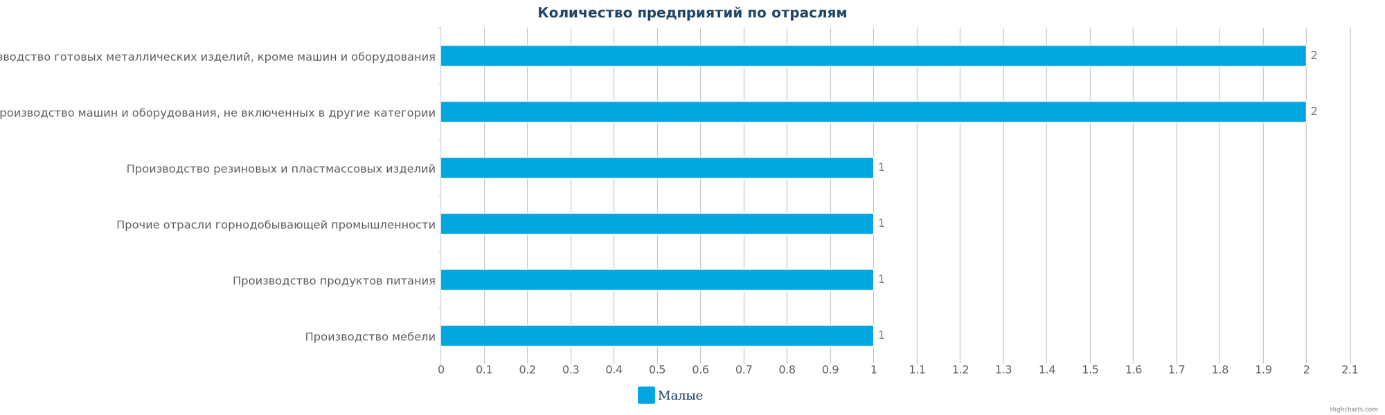 Количество ликвидированных промышленных компаний в РК по отраслям