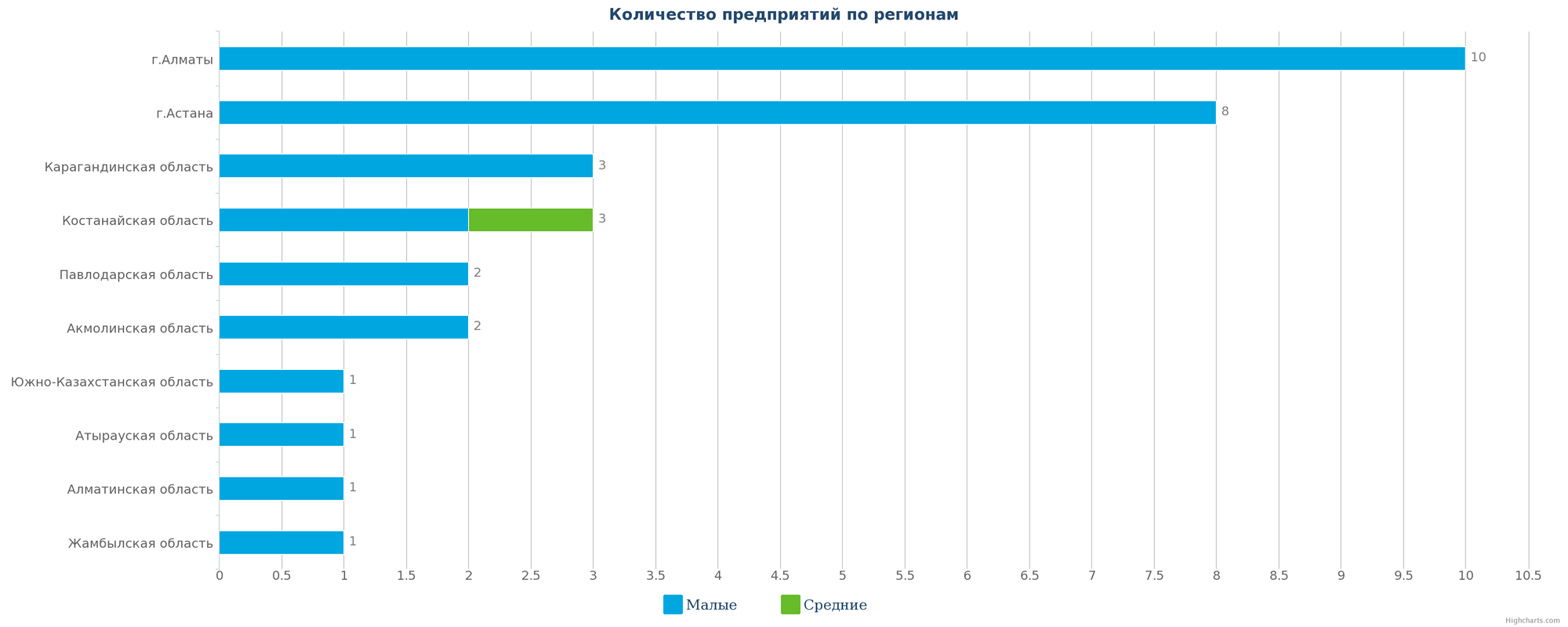 Количество новых промышленных компаний по регионам Казахстана