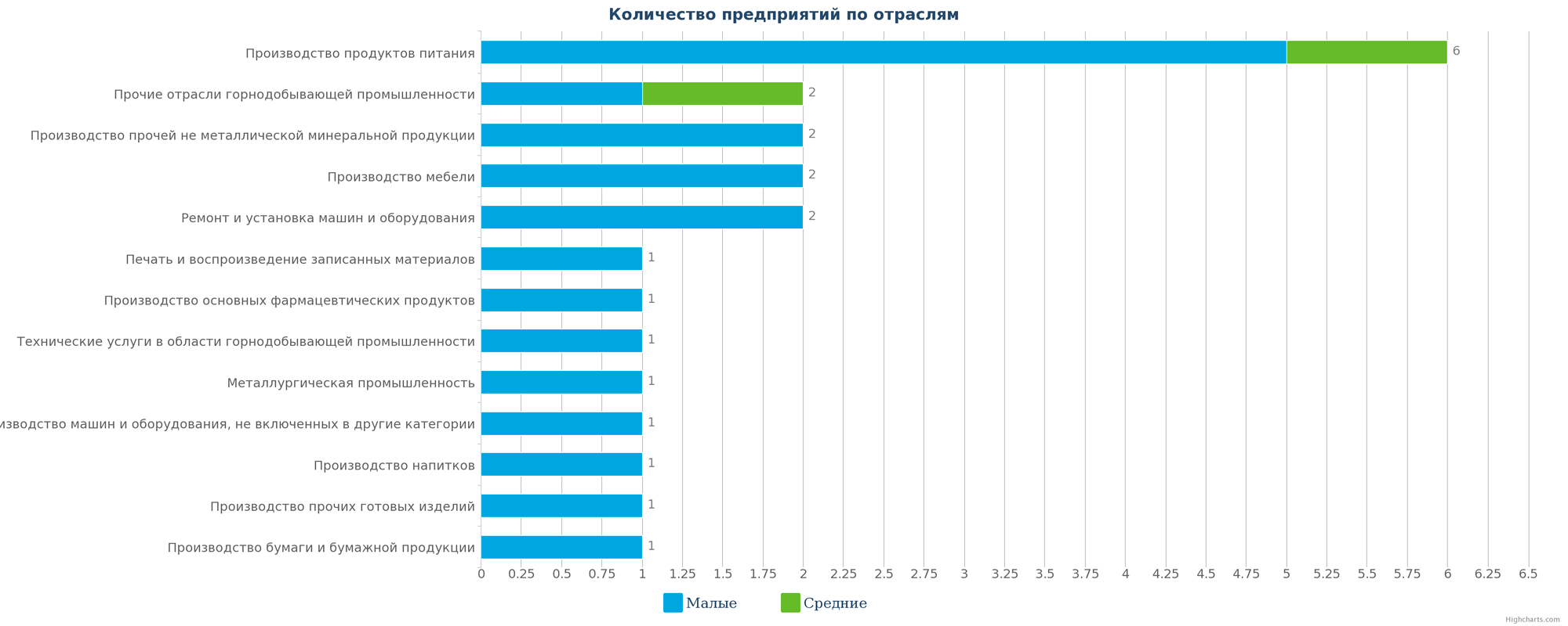 Количество новых промышленных организаций по отраслям