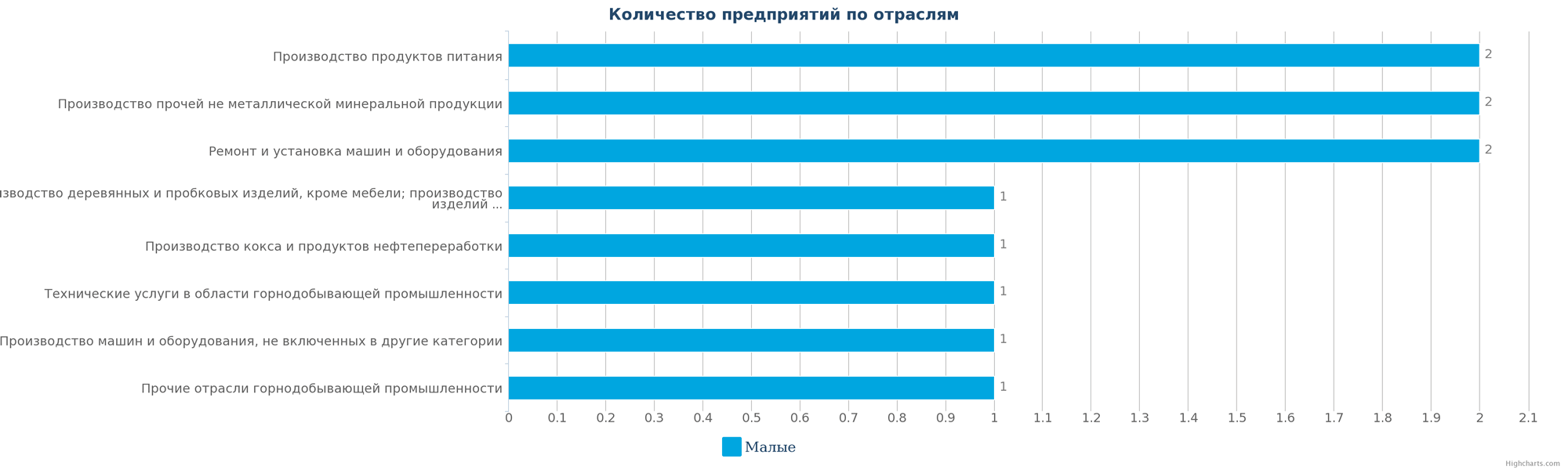 Количество ликвидированных промышленных организаций в РК по отраслям