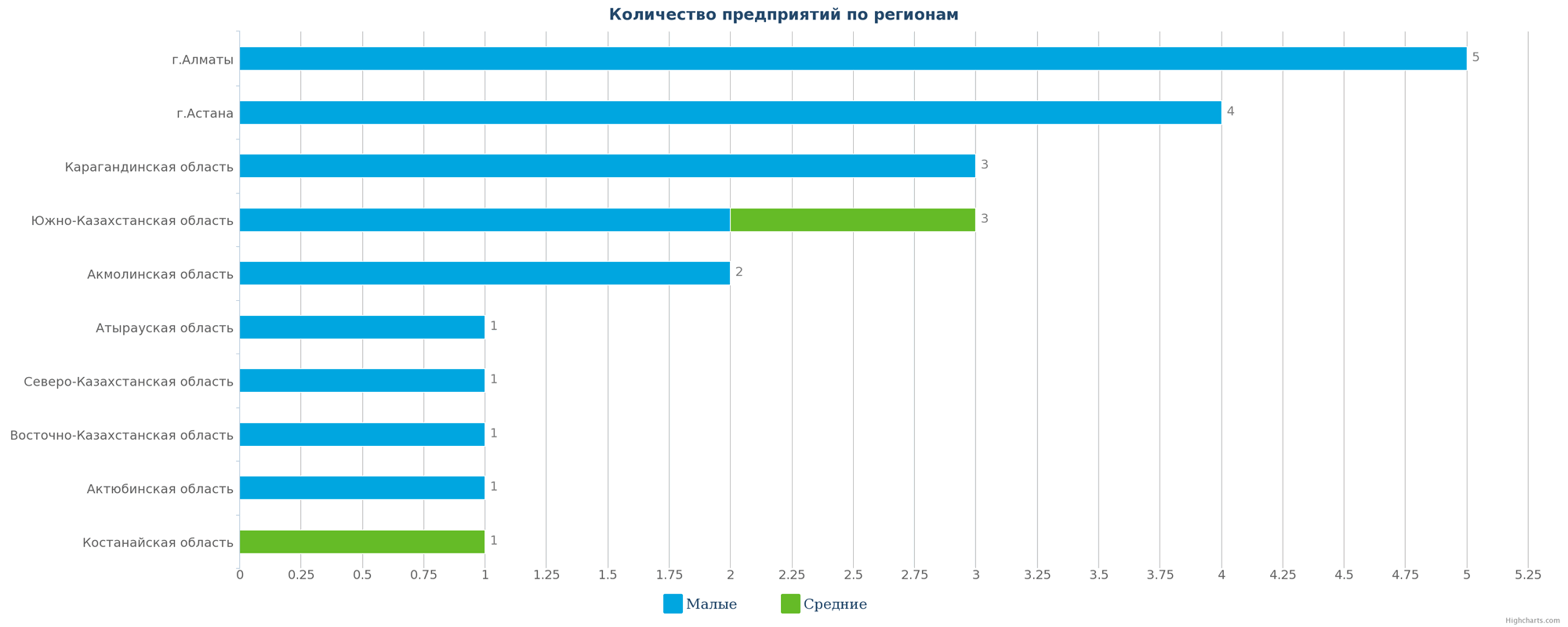 Количество новых промышленных организаций по регионам Казахстана