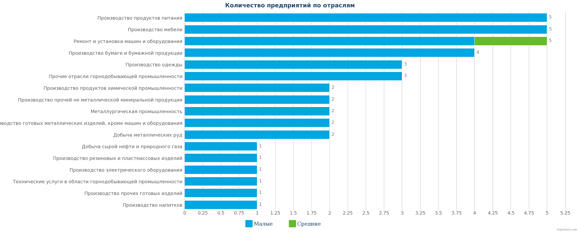 Количество новых промышленных компаний по отраслям