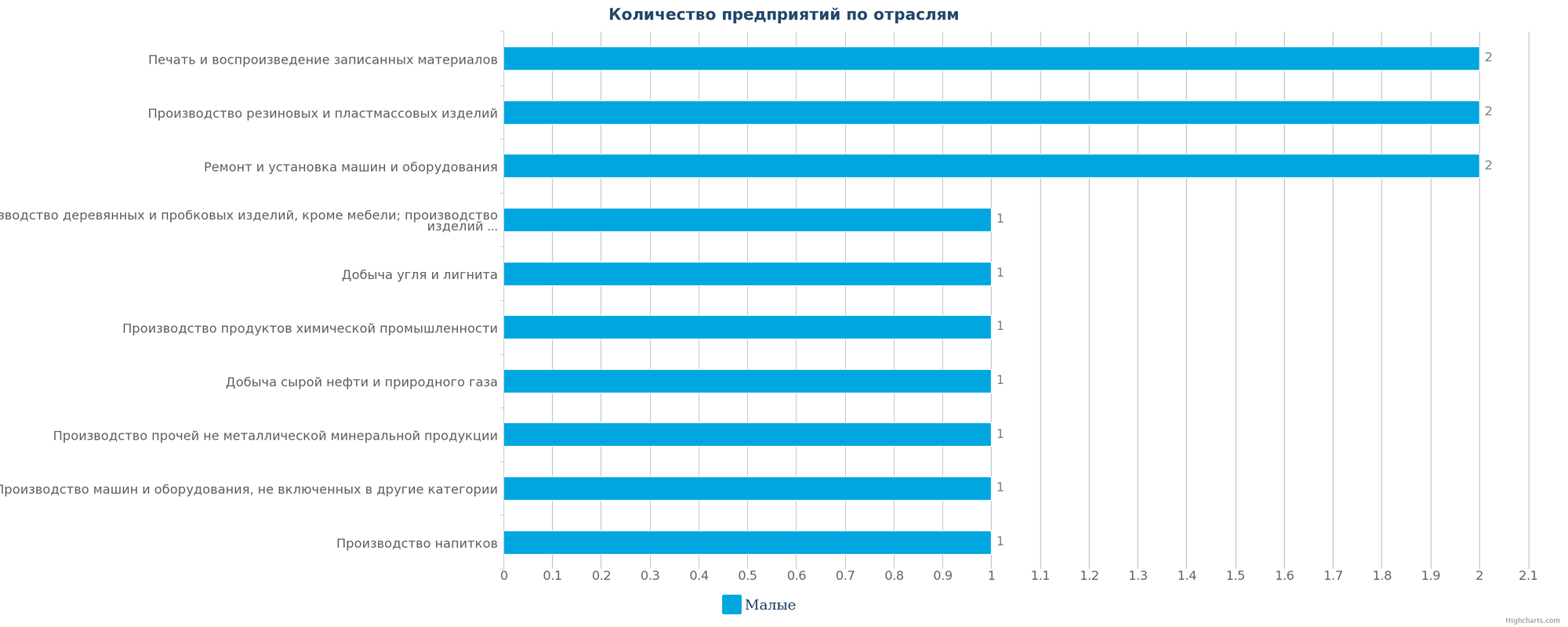 Количество ликвидированных промышленных компаний в РК по отраслям