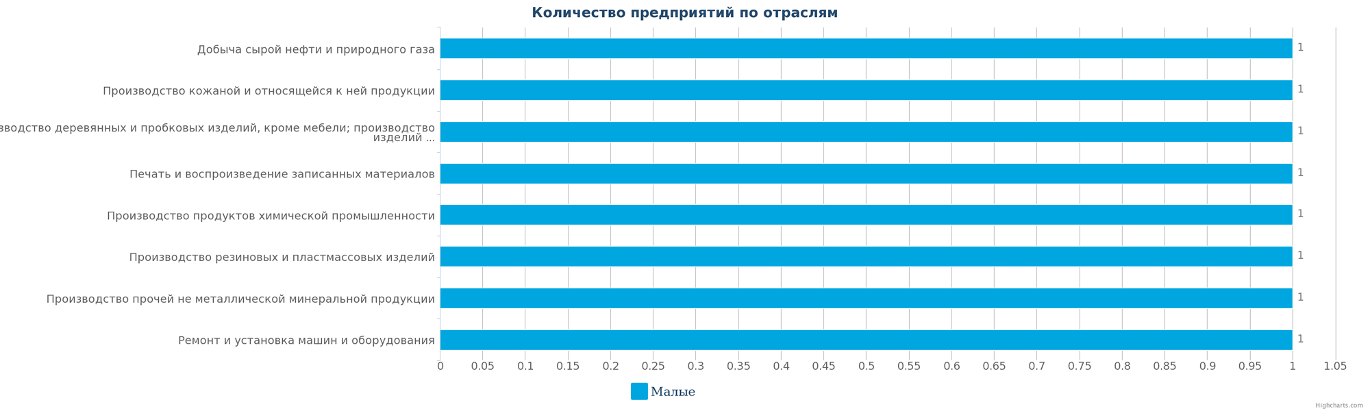 Количество ликвидированных промышленных компаний в РК по отраслям