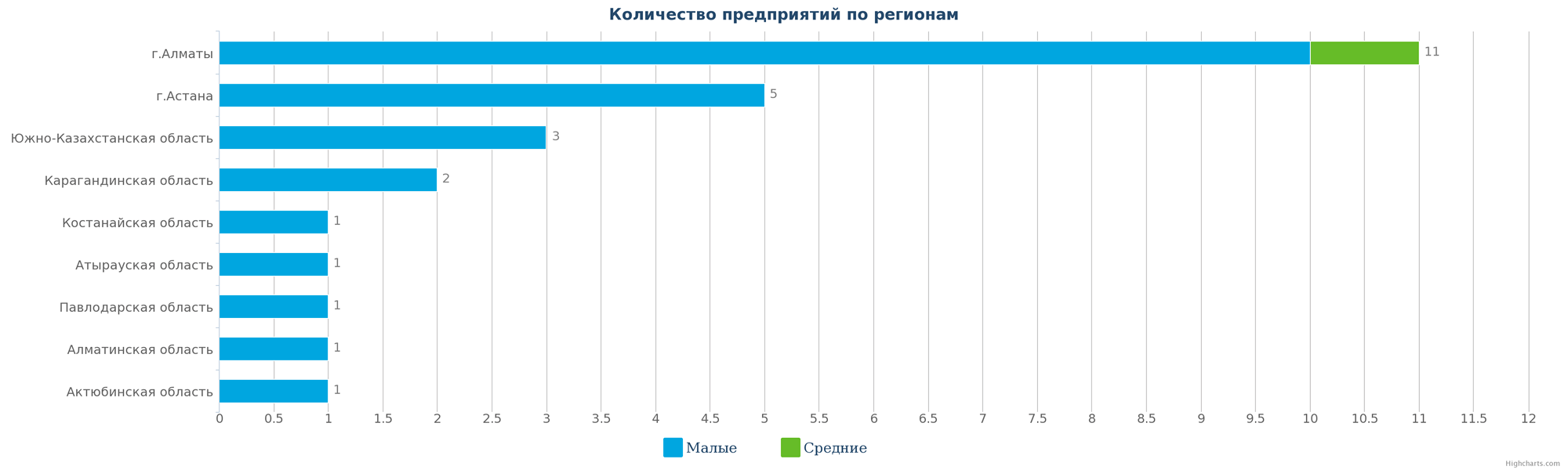 Количество новых промышленных компаний по регионам Казахстана