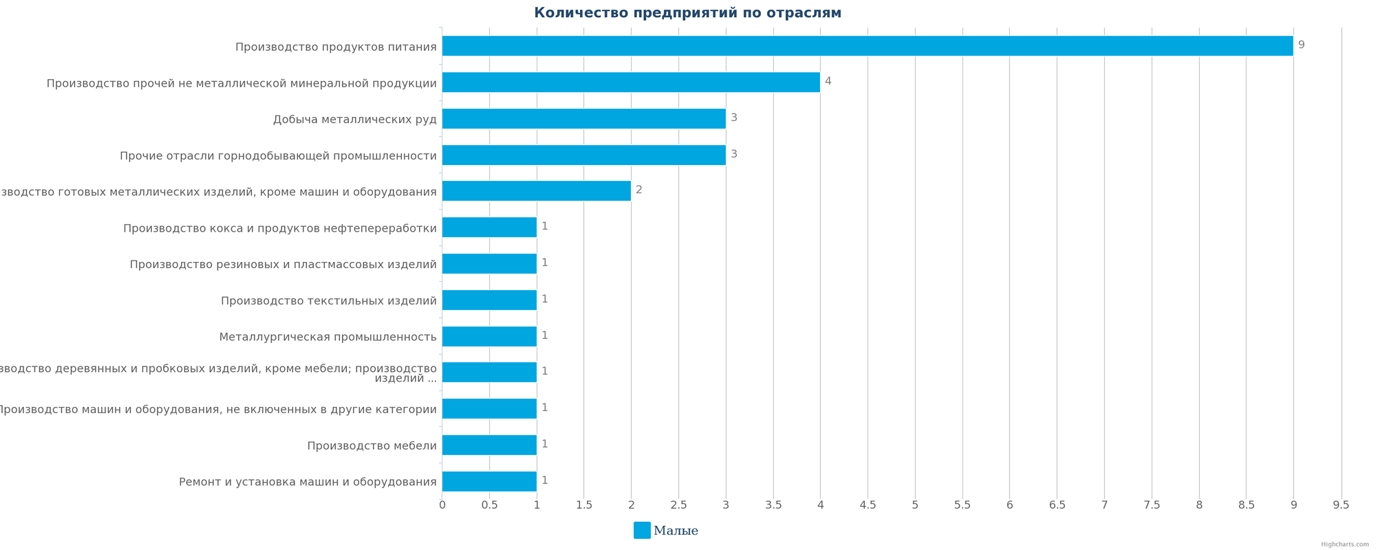 Количество новых производственных компаний по отраслям