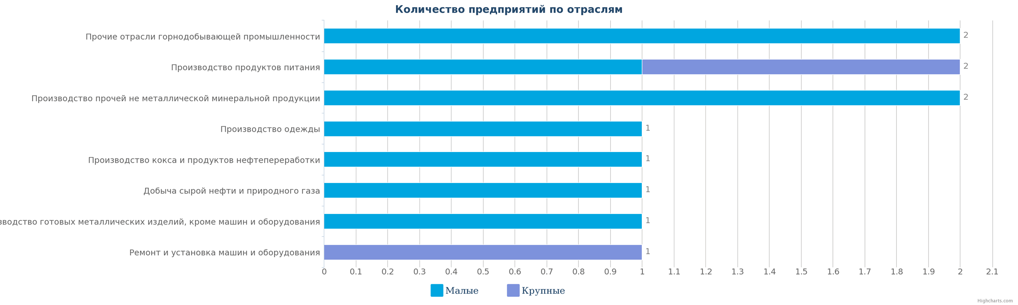 Количество ликвидированных производственных компаний в РК по отраслям