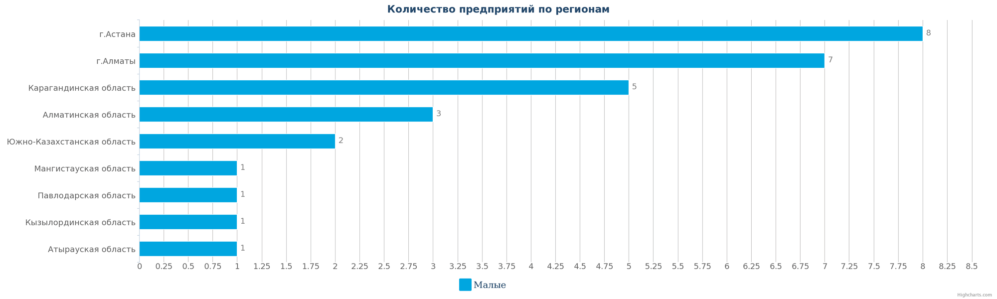 Количество новых производственных компаний по регионам Казахстана