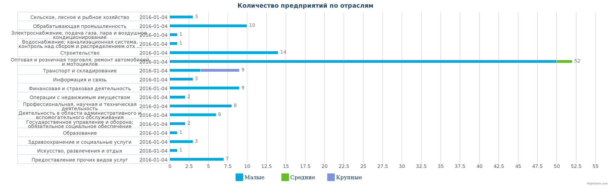 Количество ликвидированных организаций в базе Казахстана по отраслям