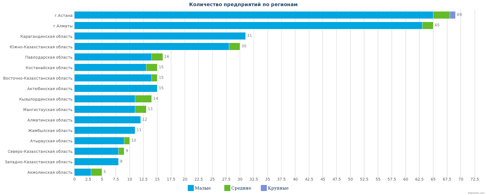 Количество новых юридических лиц в справочнике по регионам Казахстана