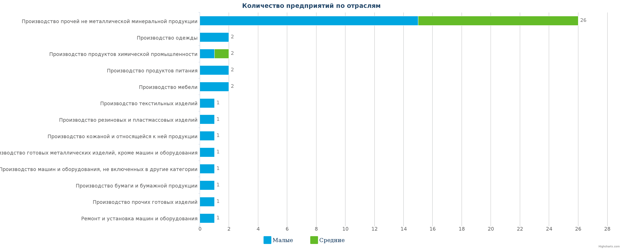 Новые производственные предприятия по отраслям