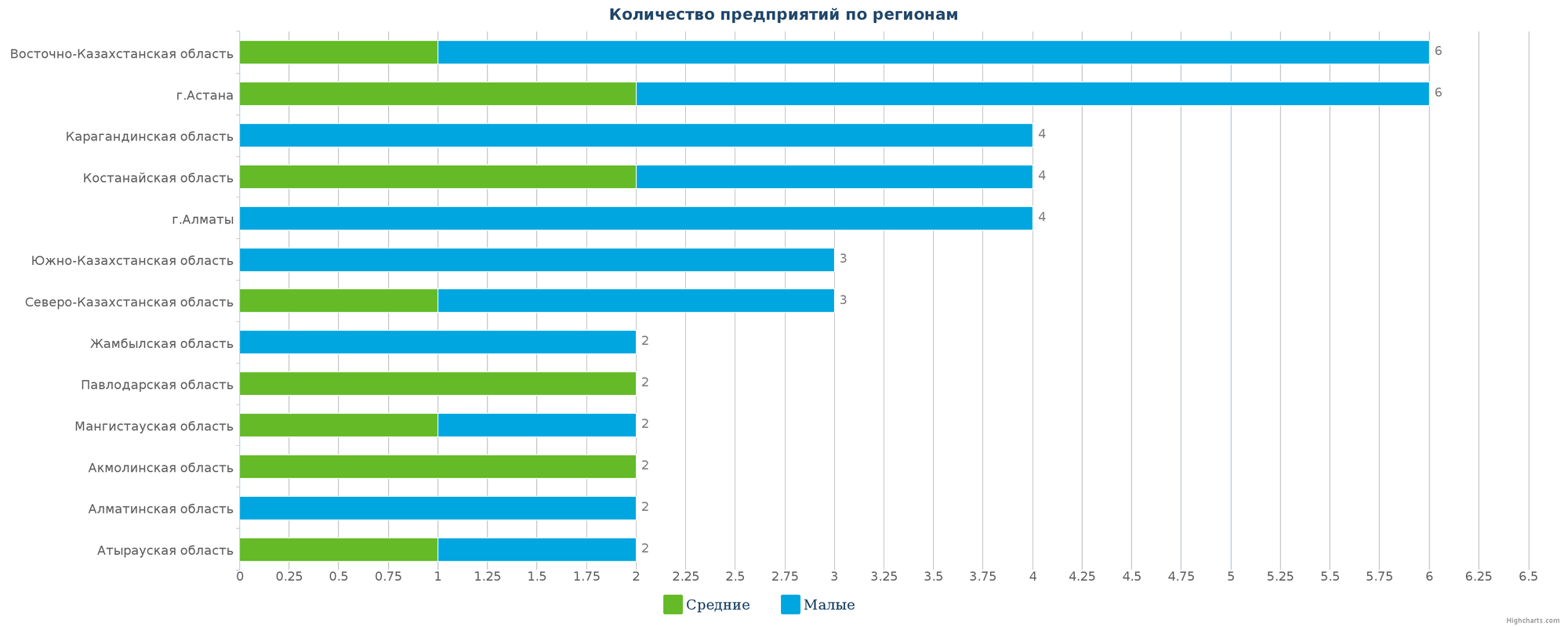 Количество новых производств по регионам Казахстана