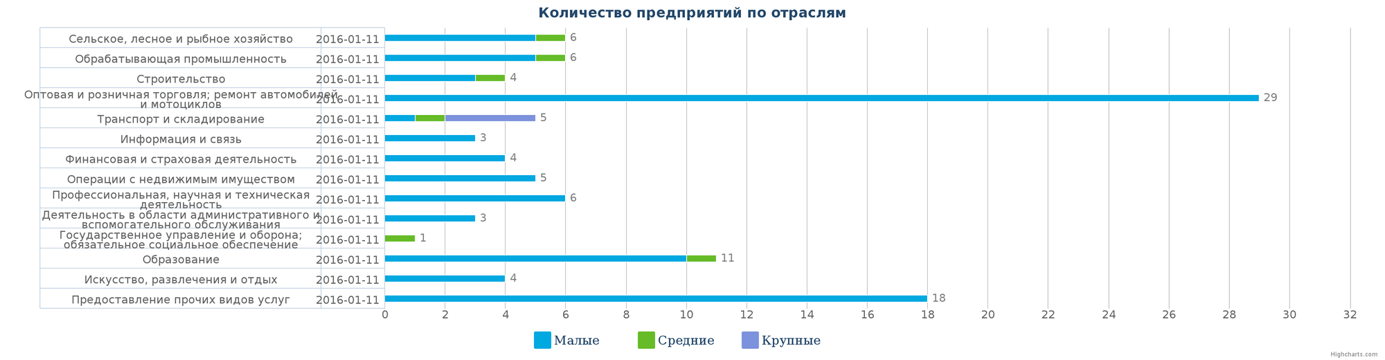 Количество ликвидированных организаций в базе Казахстана по отраслям