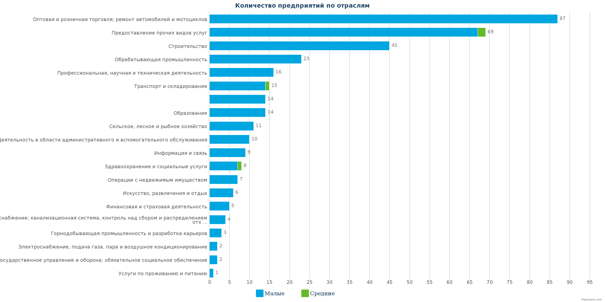 Количество новых юридических лиц в справочнике Казахстана по отраслям