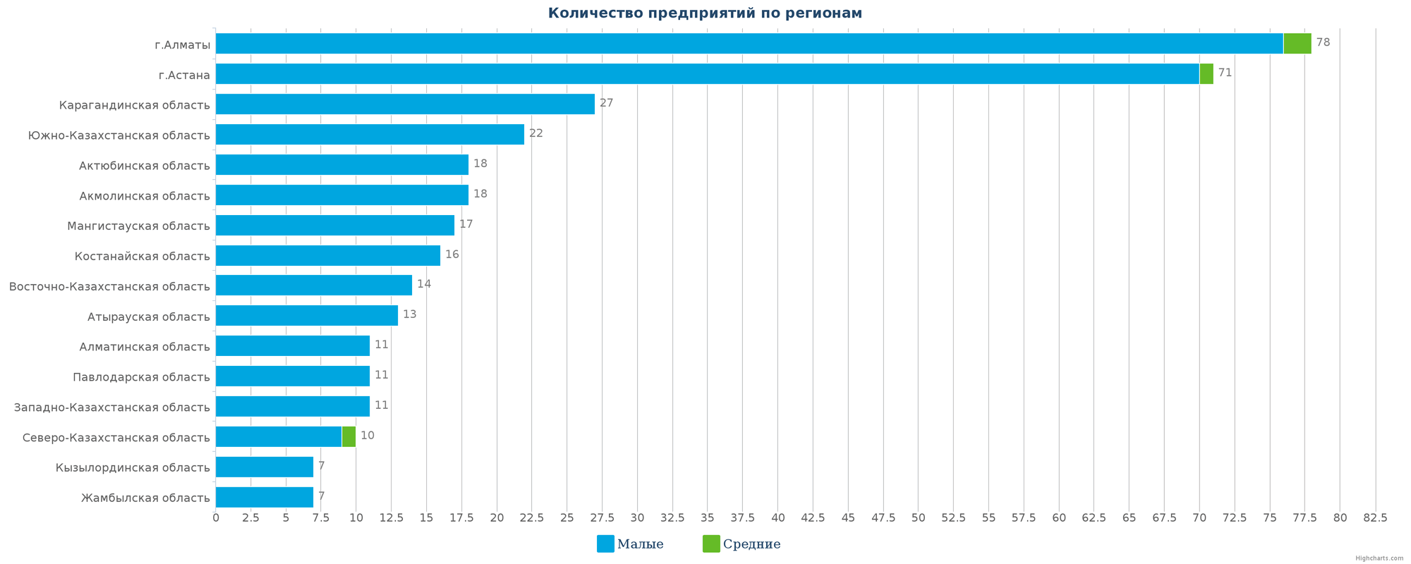 Количество новых юридических лиц в справочнике по регионам Казахстана