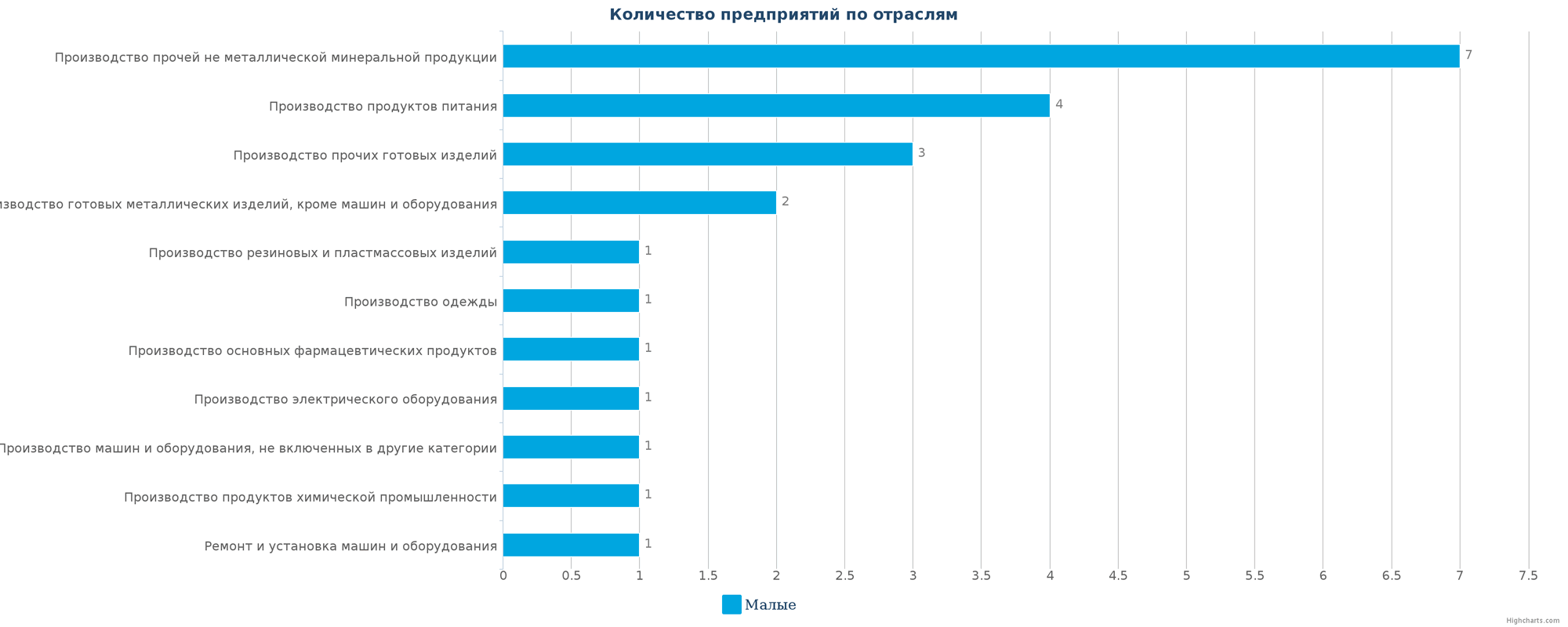 Новые производственные предприятия по отраслям