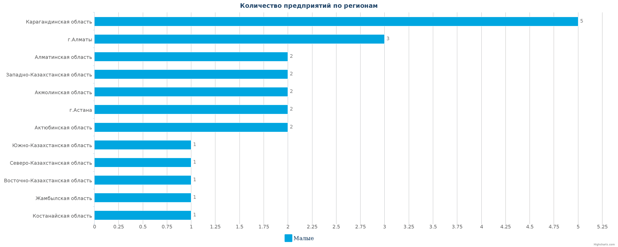 Количество новых производств по регионам Казахстана