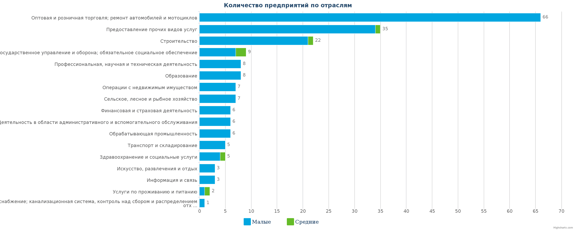 Количество ликвидированных организаций в базе Казахстана по отраслям