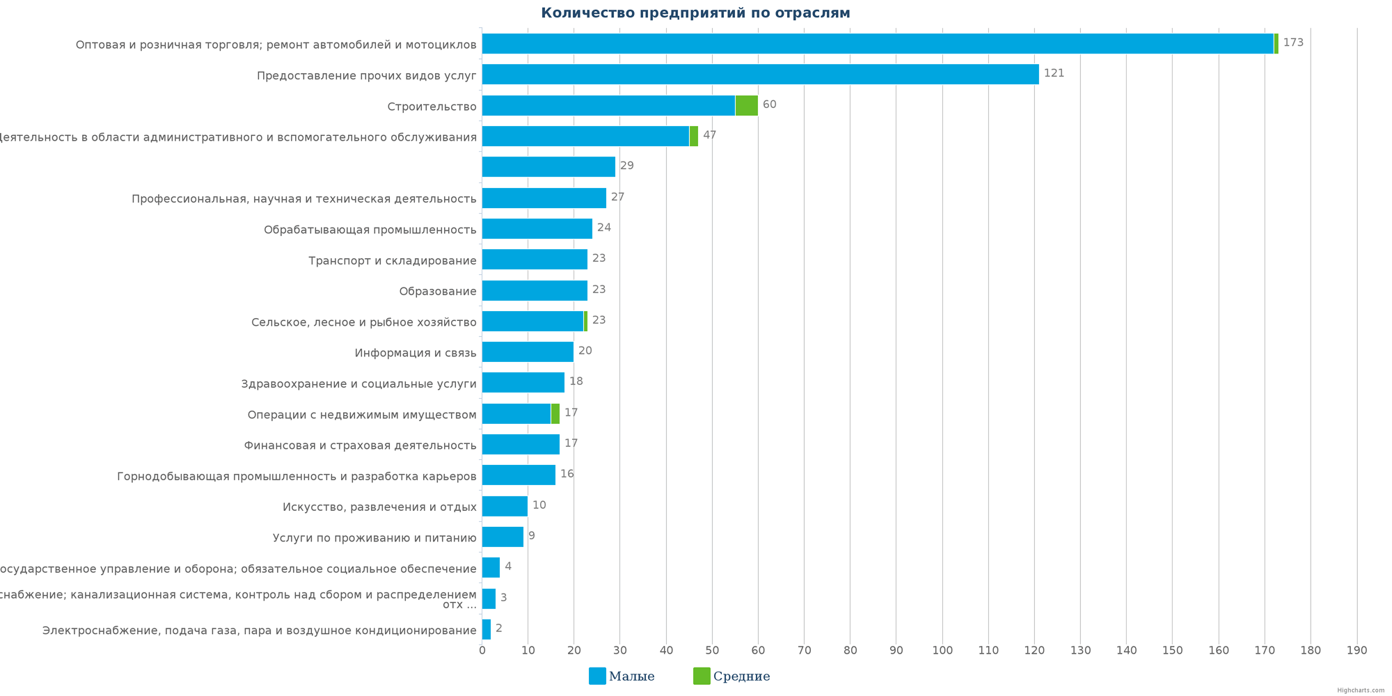 Количество новых юридических лиц в справочнике Казахстана по отраслям