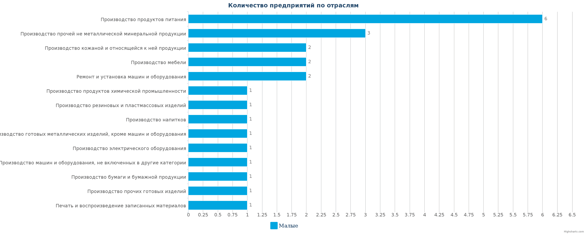 Новые производственные предприятия по отраслям