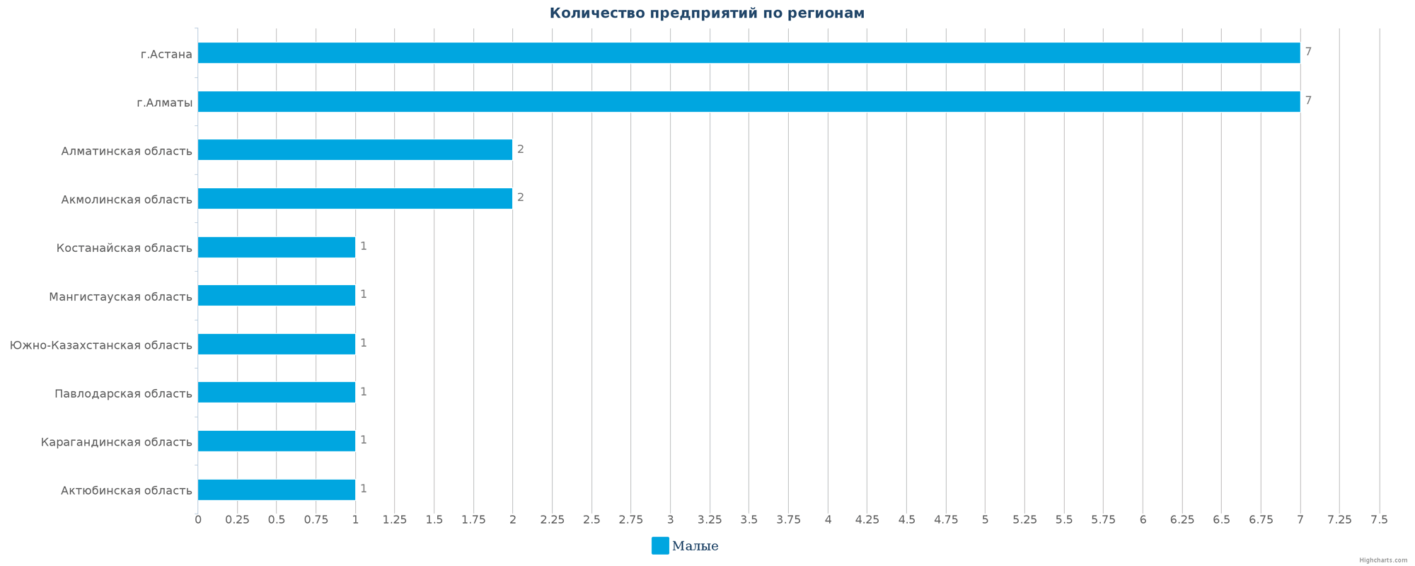 Количество новых производств по регионам Казахстана