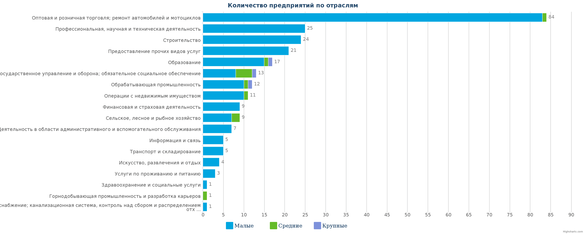 Количество ликвидированных организаций в базе Казахстана по отраслям