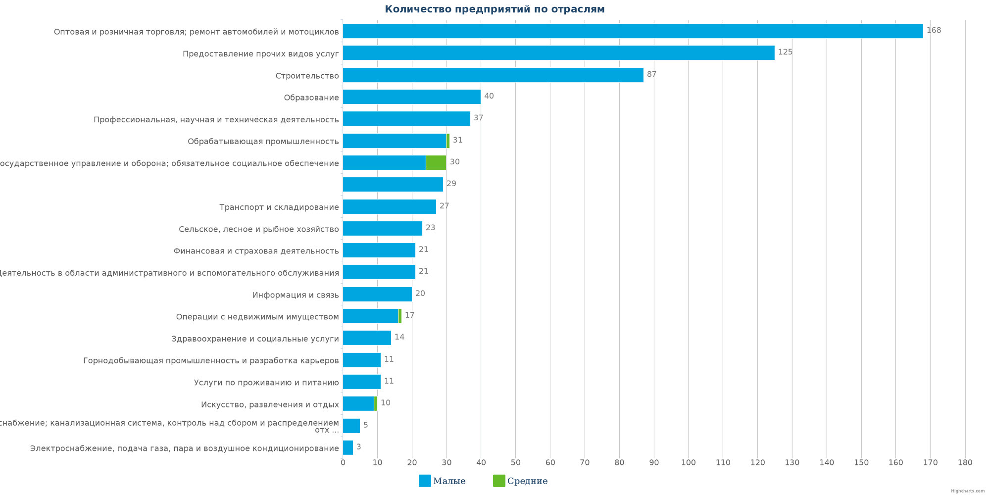 Количество новых юридических лиц в справочнике Казахстана по отраслям